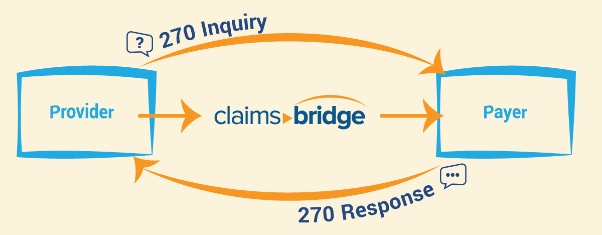 270/271 Eligibility Transaction Flow Diagram