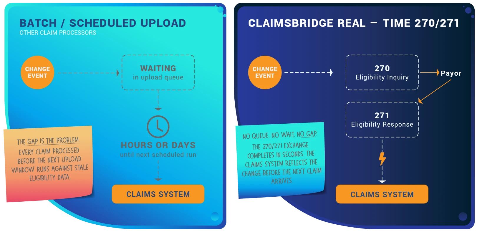 Data latency gap — Change Event to Claims System